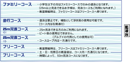 コース配置