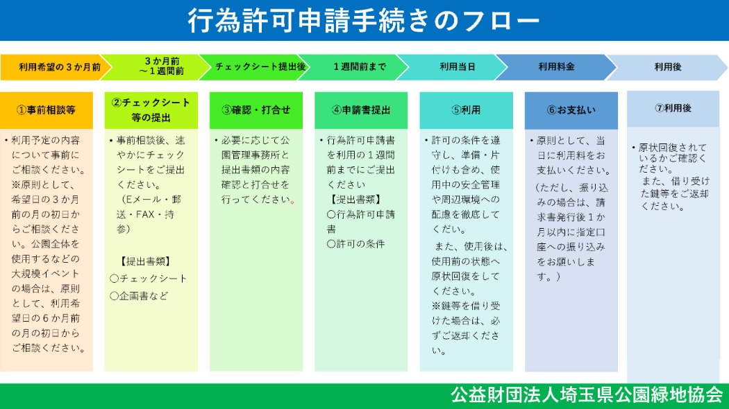 行為許可申請手続きのフロー